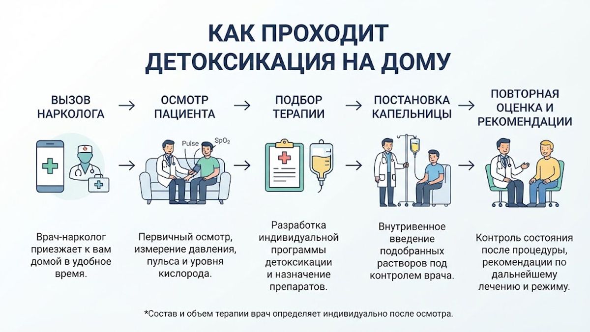 Инфографика «Как проходит детоксикация на дому» в 5 этапов: вызов нарколога, осмотр пациента, подбор терапии, постановка капельницы и повторная оценка состояния.