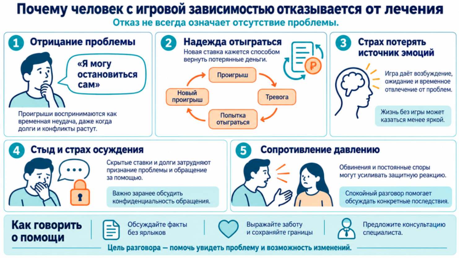 Инфографика о причинах отказа от лечения игровой зависимости: отрицание проблемы, надежда отыграться, страх потери эмоций, стыд и сопротивление давлению, рекомендации для близких.