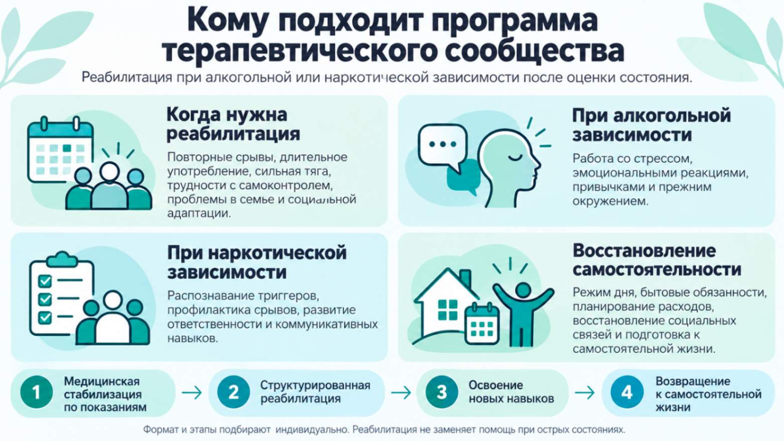 Инфографика о программе терапевтического сообщества при алкогольной и наркотической зависимости: показания к реабилитации, развитие новых навыков и восстановление самостоятельности.
