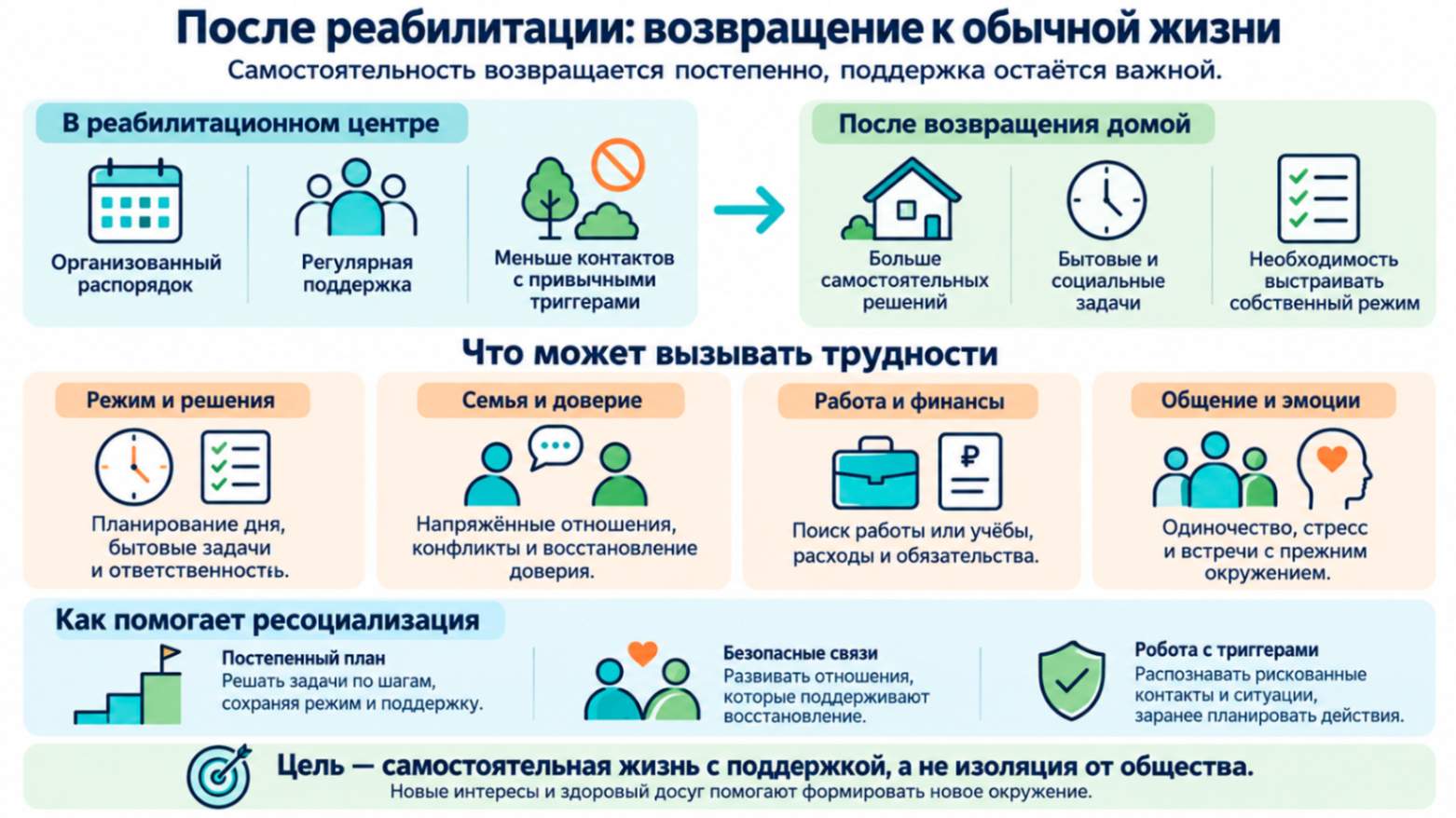 Инфографика о возвращении к обычной жизни после реабилитации: трудности с режимом, отношениями, работой и общением, роль поддержки и ресоциализации.