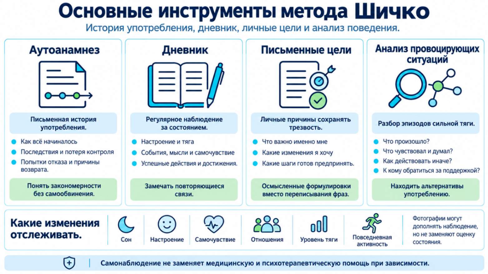 Инфографика об инструментах метода Шичко: аутоанамнез, дневник, письменные цели, анализ ситуаций, вызывающих тягу, и наблюдение за изменениями состояния.