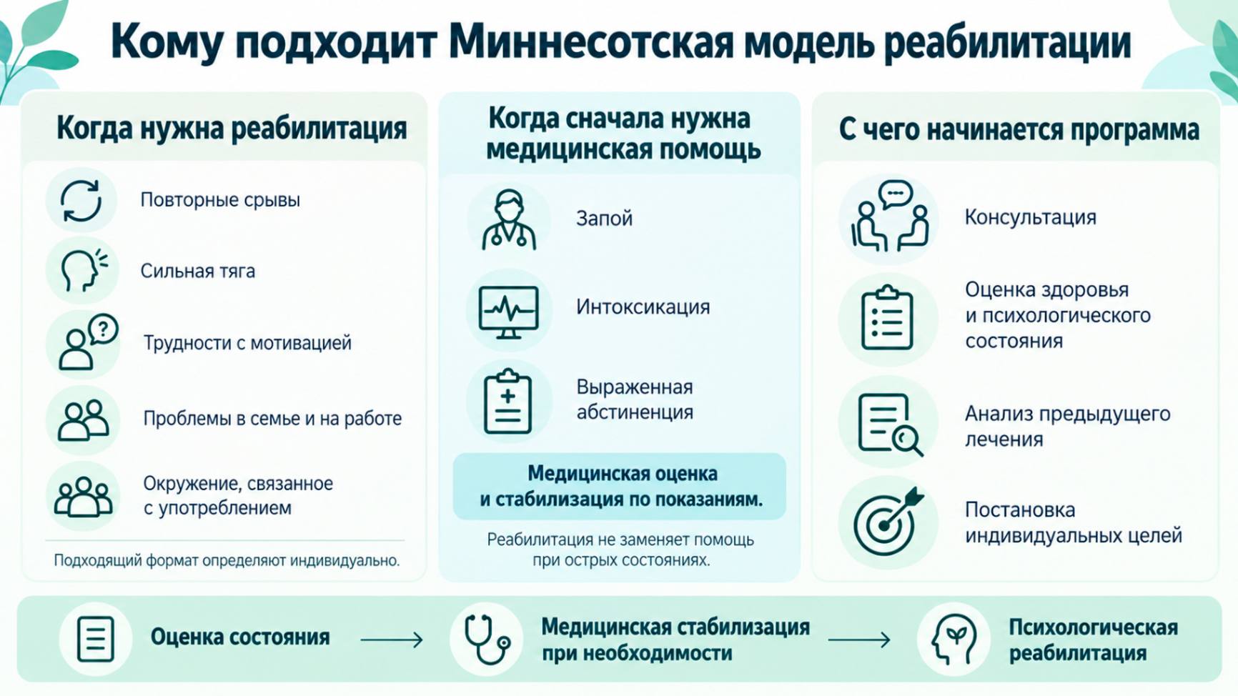 Миннесотская модель реабилитации: кому может подойти программа, когда сначала нужна медицинская помощь и как проходят оценка состояния и постановка индивидуальных целей.