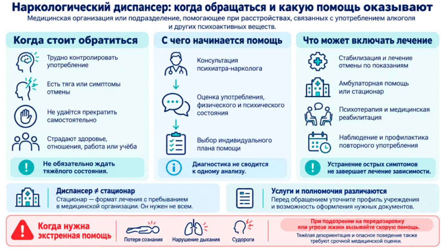 Наркологический диспансер на инфографике: поводы для обращения, консультация психиатра-нарколога, варианты лечения и признаки, требующие экстренной помощи.