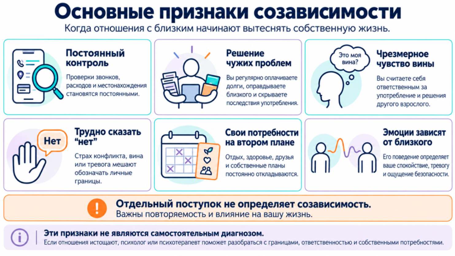 Основные признаки созависимости на инфографике: постоянный контроль, решение чужих проблем, чувство вины, трудности с отказом, игнорирование своих потребностей и зависимость эмоций от поведения близкого.