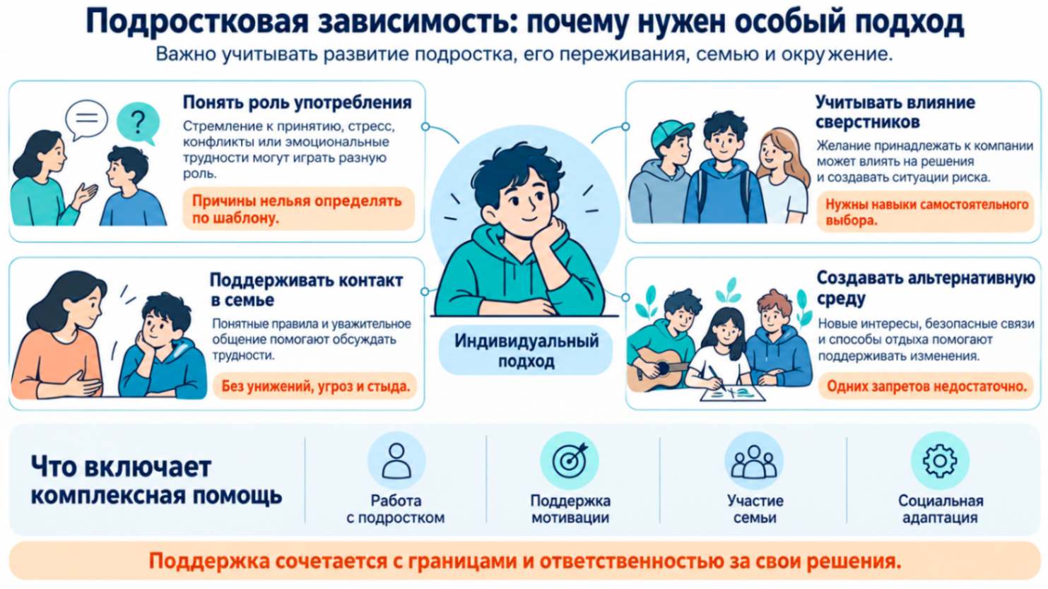 Подростковая зависимость на инфографике: индивидуальные причины употребления, влияние сверстников, поддержка семьи и создание безопасного окружения.