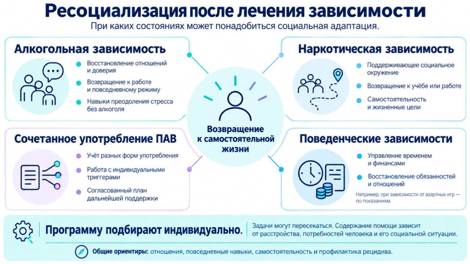Ресоциализация после лечения зависимости: инфографика о восстановлении отношений, самостоятельности, работы и повседневных навыков при алкогольной, наркотической и поведенческой зависимости.